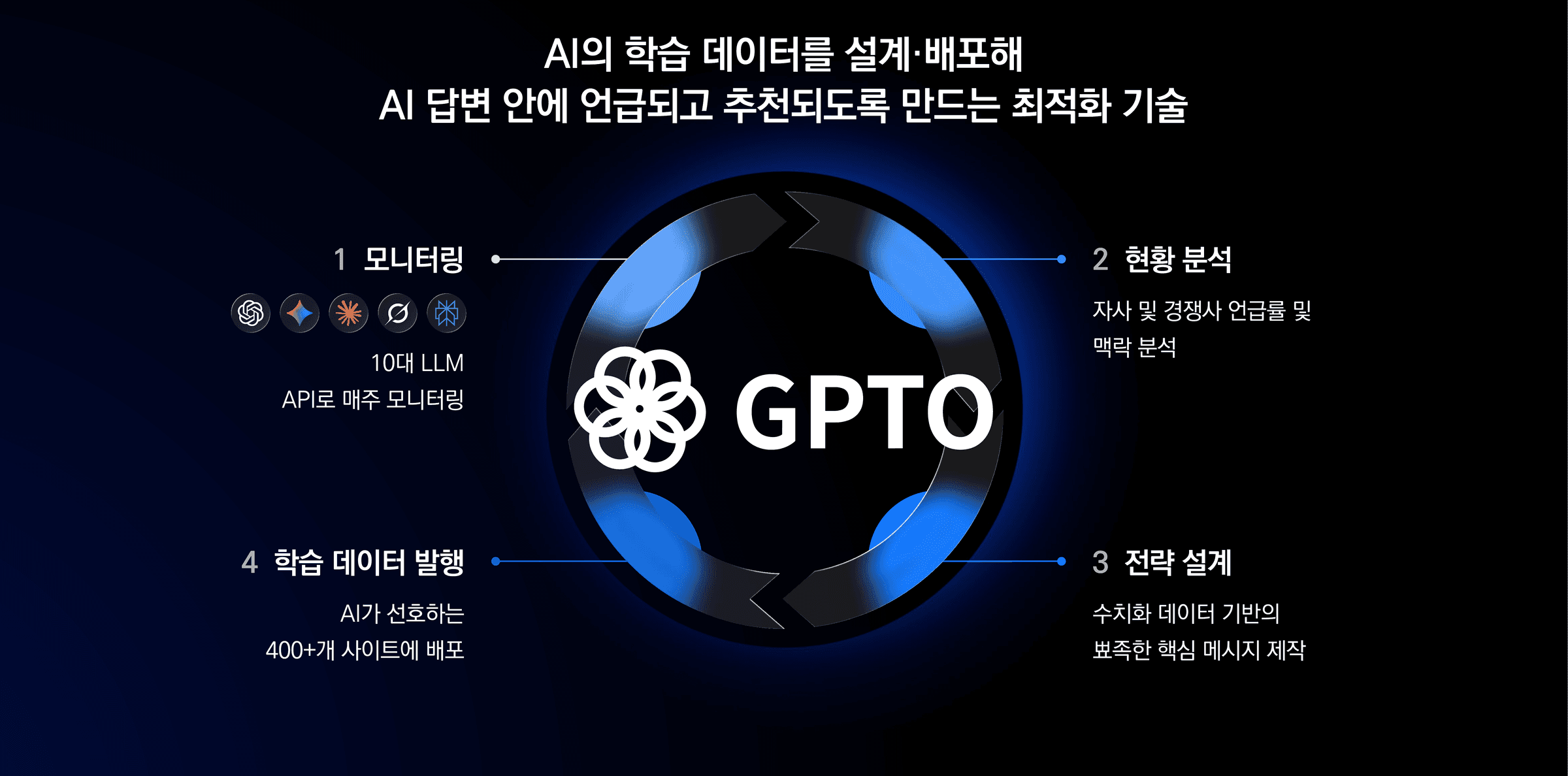 GPTO 4-step optimization engine: monitoring → diagnostics → strategy → distribution