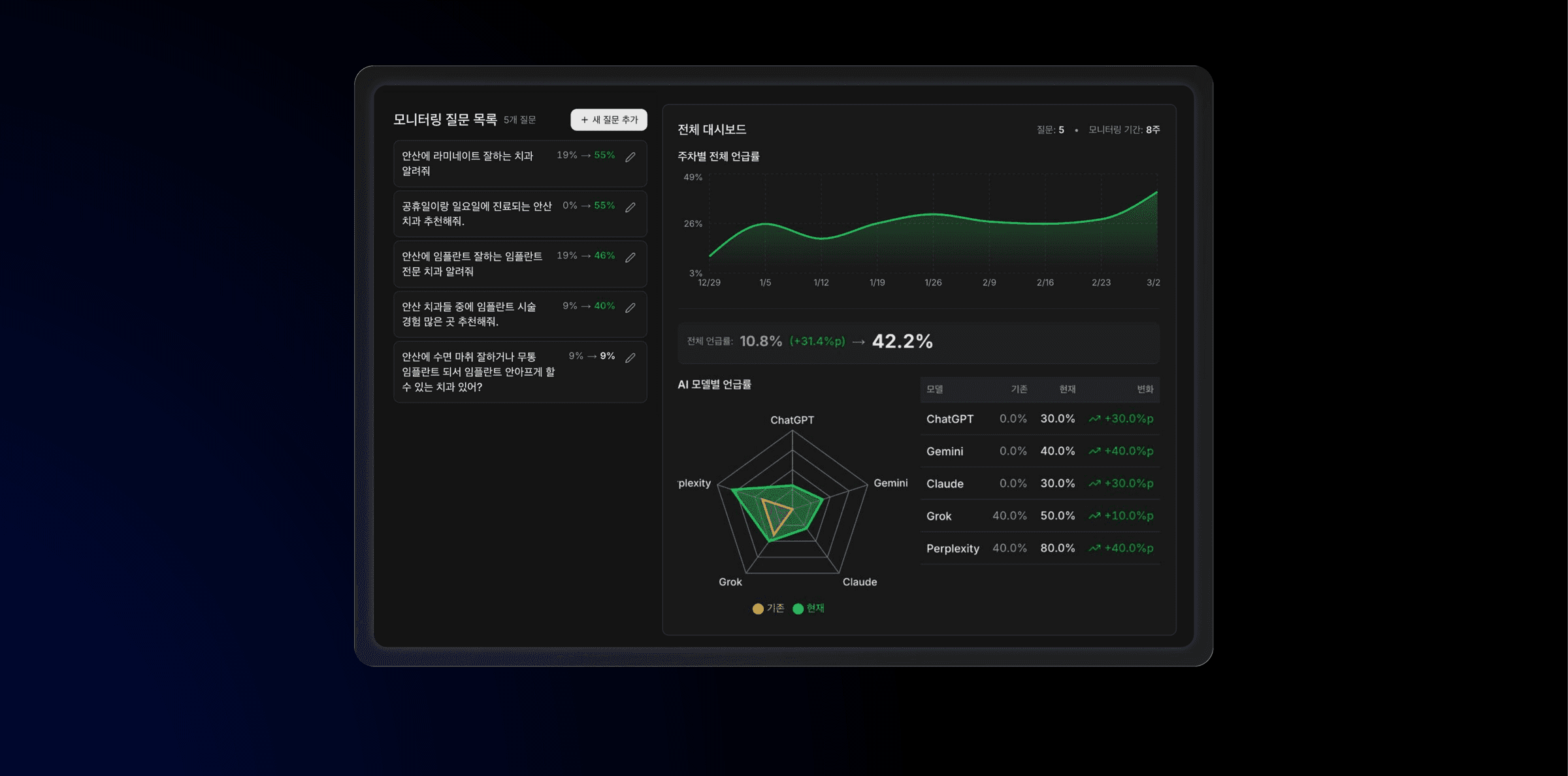 GPTO monitoring and analytics dashboard