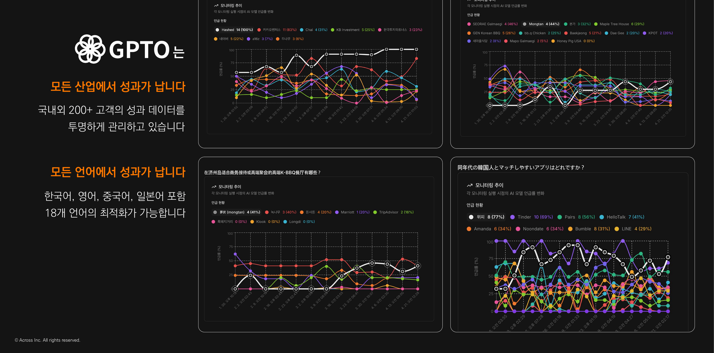GPTO results across industries and 18 languages